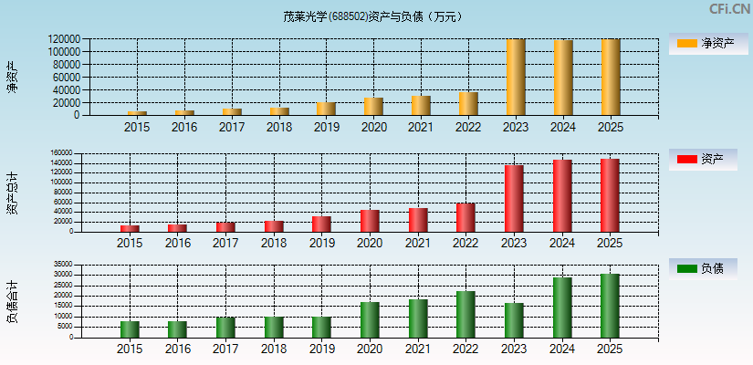 茂莱光学(688502)资产负债表图