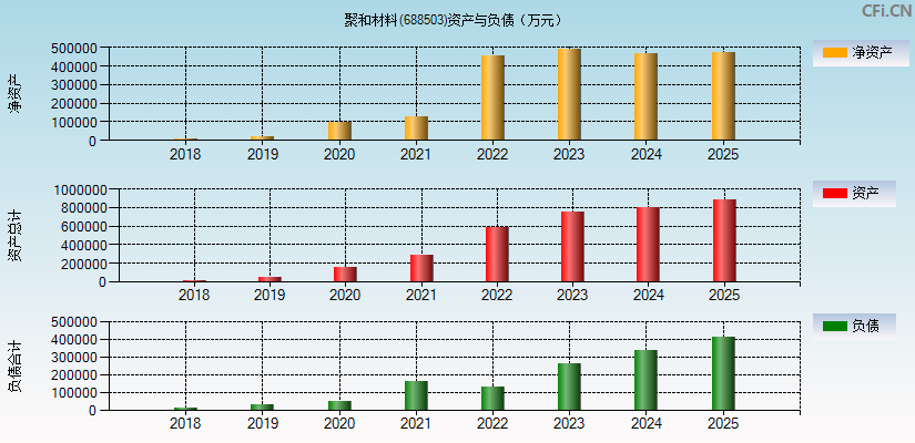 聚和材料(688503)资产负债表图