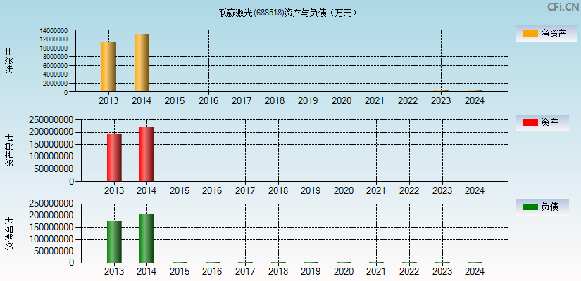 联赢激光(688518)资产负债表图