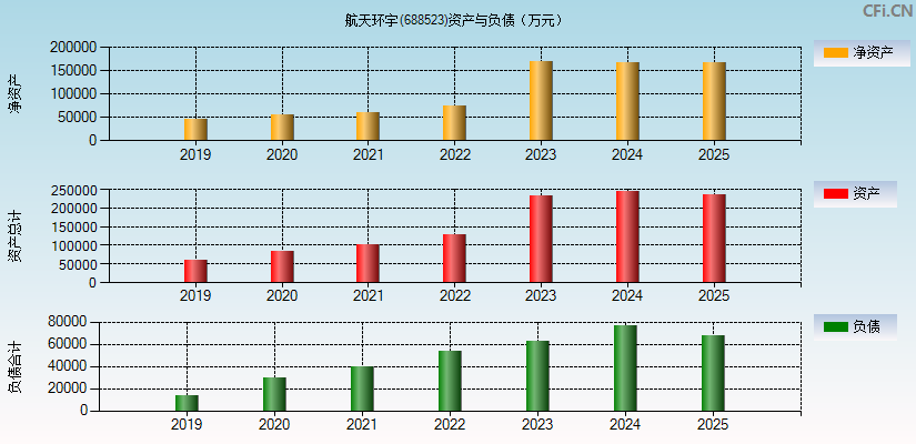 航天环宇(688523)资产负债表图