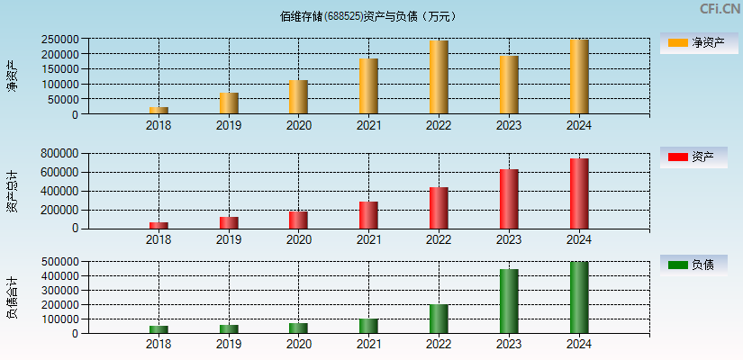 佰维存储(688525)资产负债表图