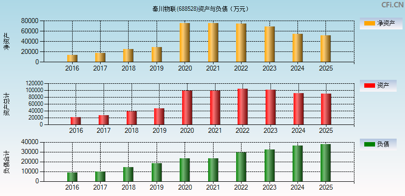 秦川物联(688528)资产负债表图