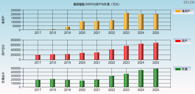 豪森智能(688529)资产负债表图