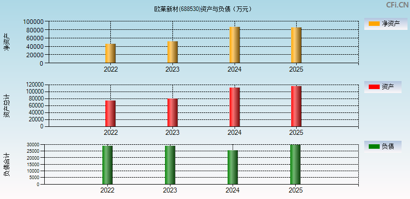 欧莱新材(688530)资产负债表图