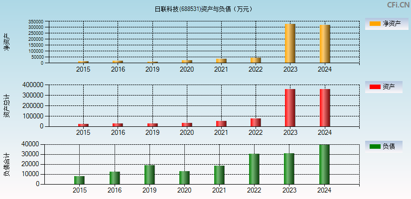 日联科技(688531)资产负债表图