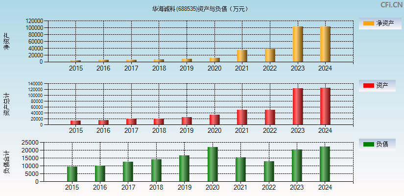 华海诚科(688535)资产负债表图