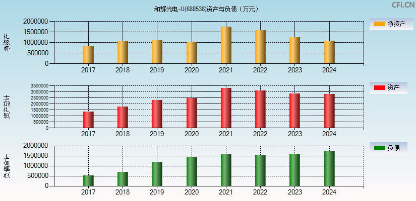 和辉光电-U(688538)资产负债表图