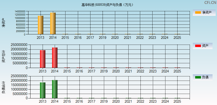 高华科技(688539)资产负债表图