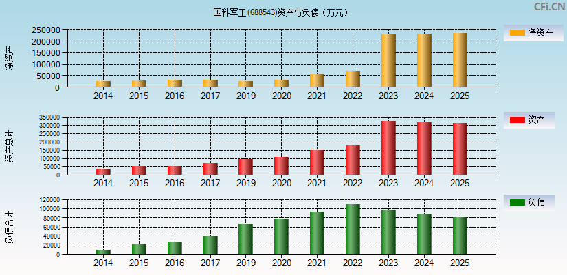 国科军工(688543)资产负债表图