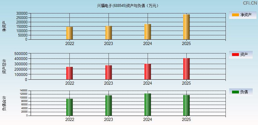 C兴福(688545)资产负债表图