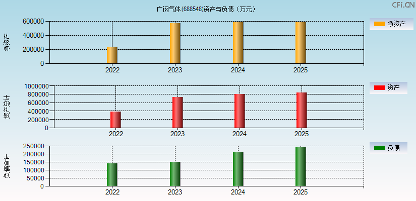 广钢气体(688548)资产负债表图