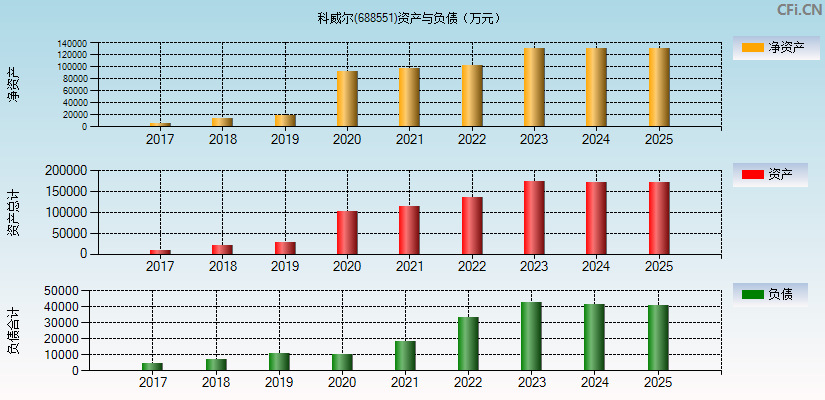 科威尔(688551)资产负债表图