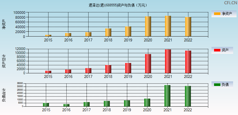 退泽达(退)(688555)资产负债表图