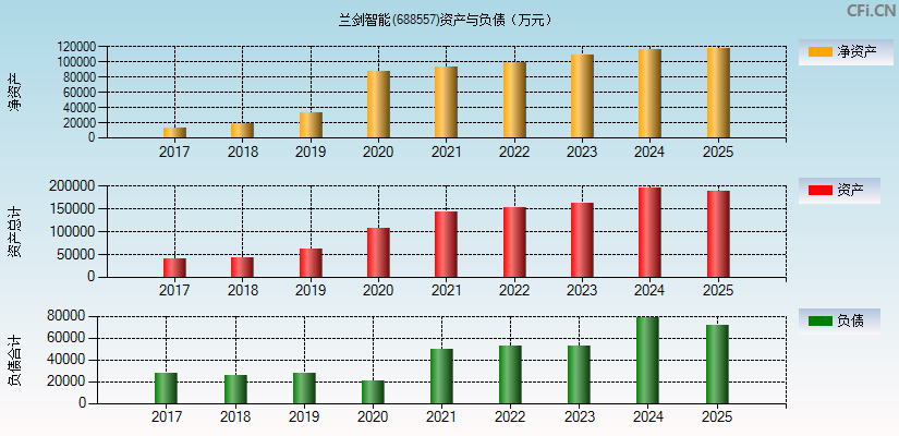 兰剑智能(688557)资产负债表图