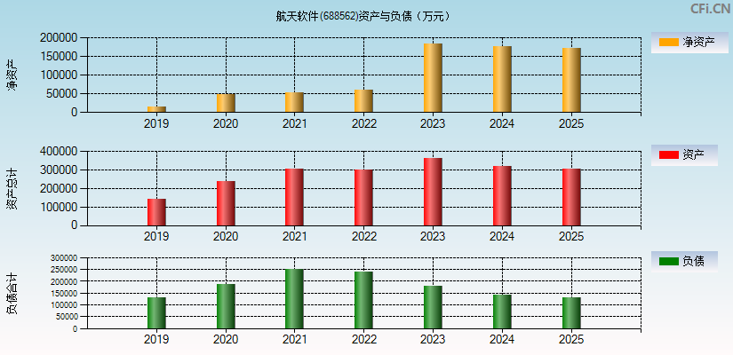 航天软件(688562)资产负债表图