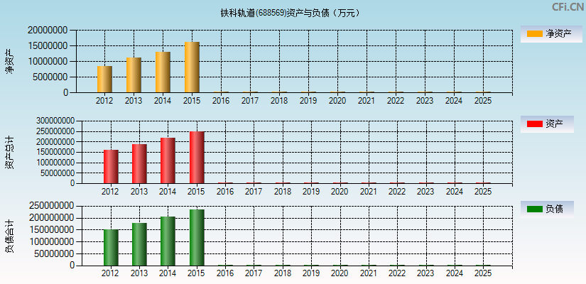 铁科轨道(688569)资产负债表图