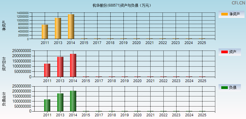 杭华股份(688571)资产负债表图