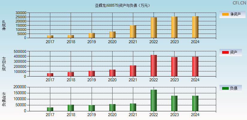 亚辉龙(688575)资产负债表图