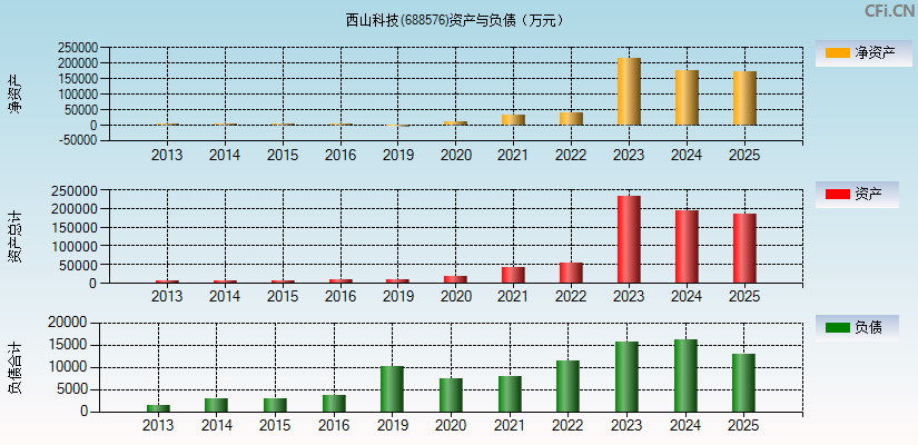 西山科技(688576)资产负债表图