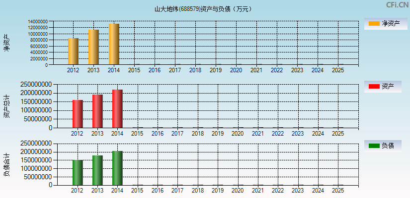 山大地纬(688579)资产负债表图