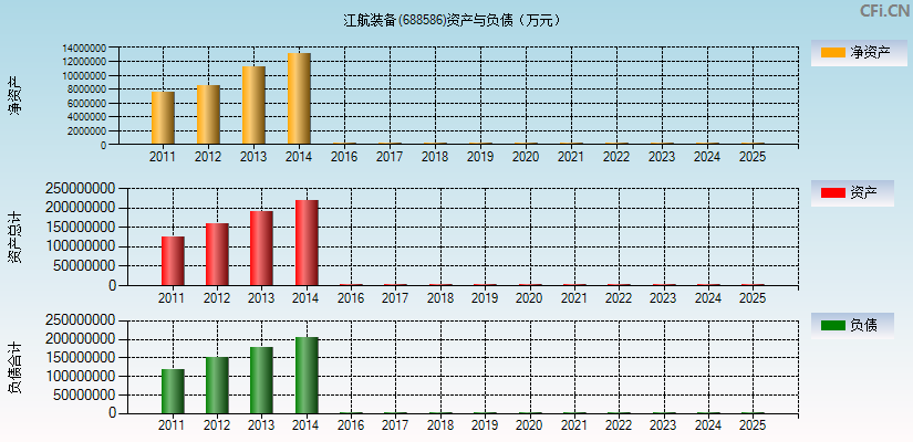 江航装备(688586)资产负债表图