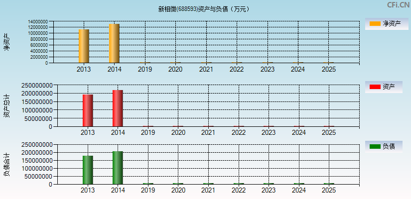 新相微(688593)资产负债表图