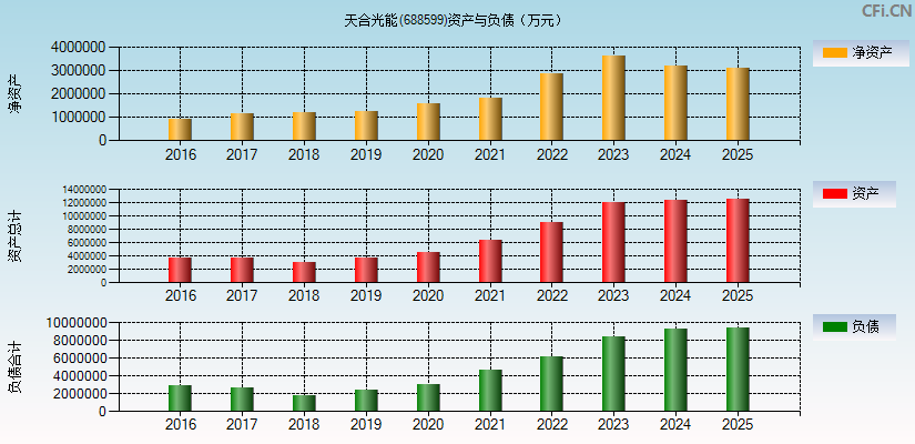 天合光能(688599)资产负债表图