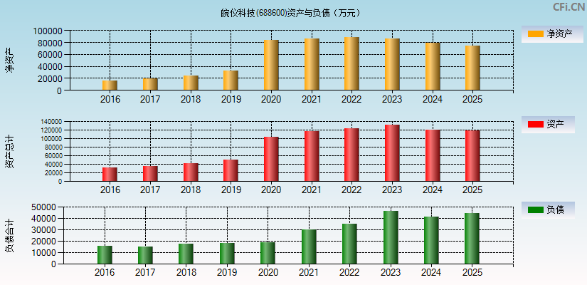 皖仪科技(688600)资产负债表图