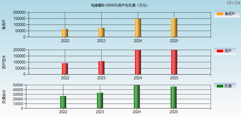 先锋精科(688605)资产负债表图
