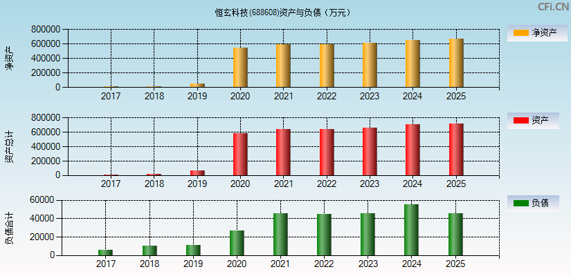 恒玄科技(688608)资产负债表图