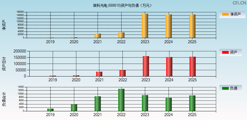 埃科光电(688610)资产负债表图