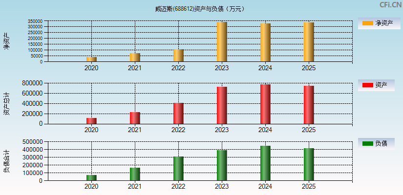 威迈斯(688612)资产负债表图