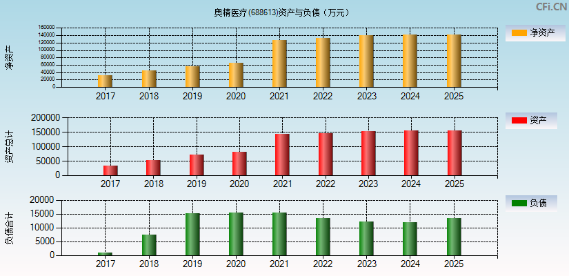 奥精医疗(688613)资产负债表图