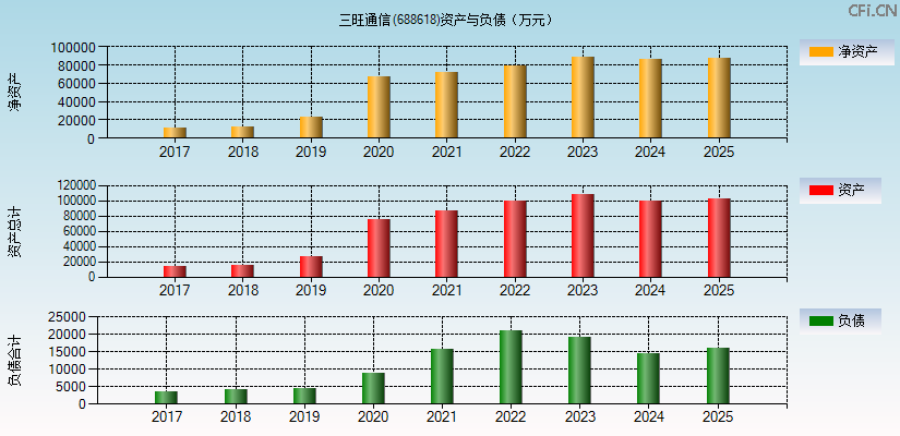 三旺通信(688618)资产负债表图