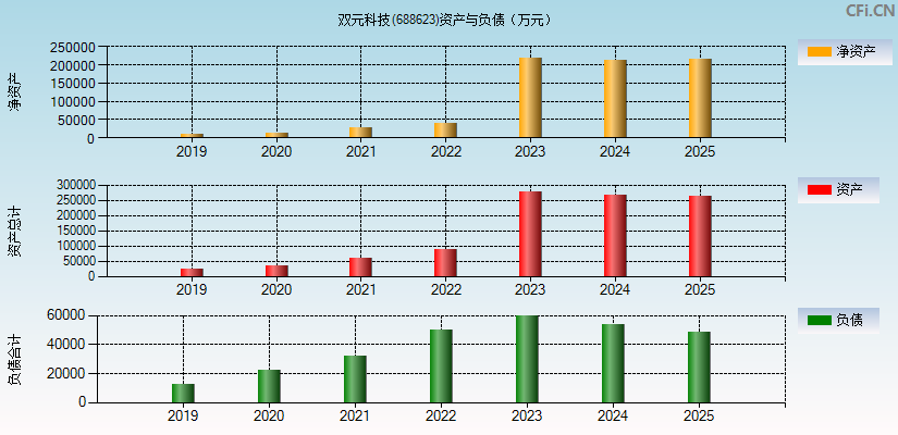 双元科技(688623)资产负债表图