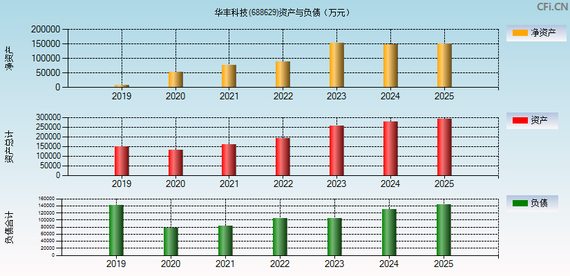 华丰科技(688629)资产负债表图