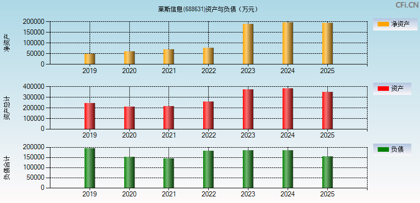 莱斯信息(688631)资产负债表图