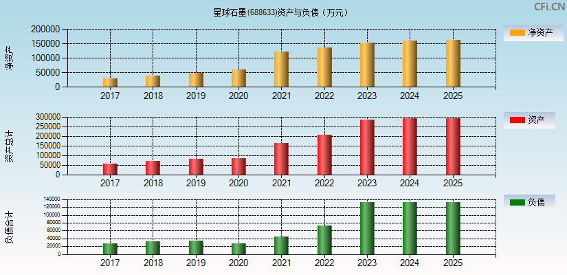星球石墨(688633)资产负债表图