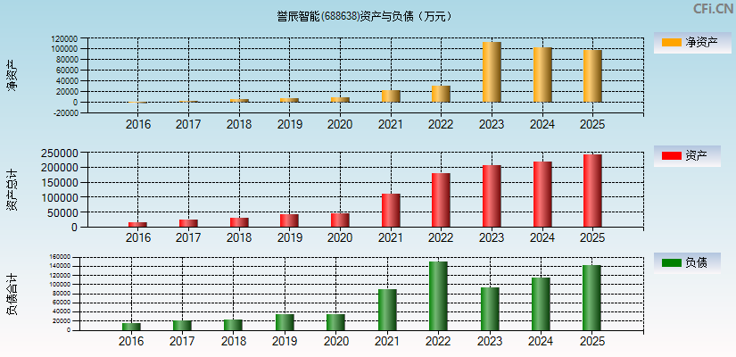 誉辰智能(688638)资产负债表图