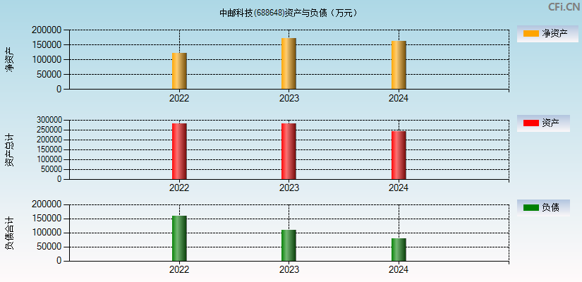 中邮科技(688648)资产负债表图