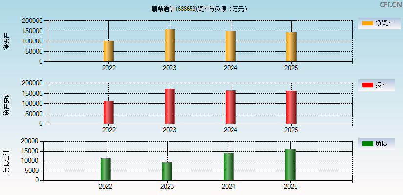 康希通信(688653)资产负债表图