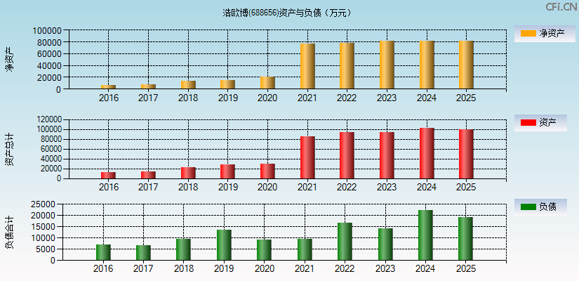 浩欧博(688656)资产负债表图