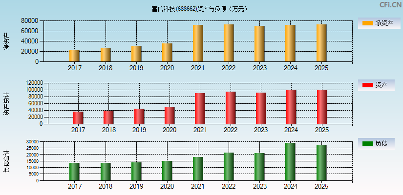 富信科技(688662)资产负债表图