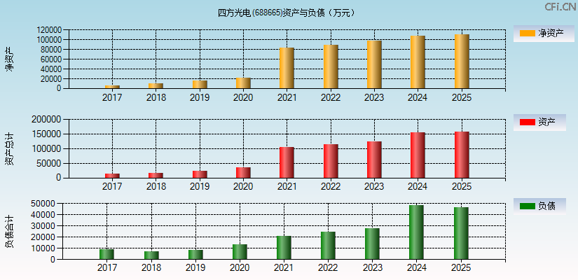 四方光电(688665)资产负债表图