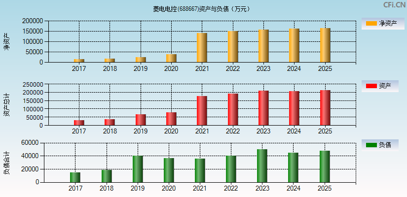 菱电电控(688667)资产负债表图