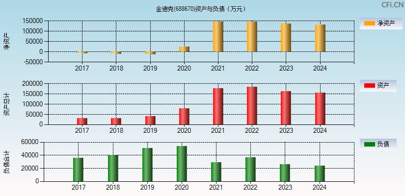 金迪克(688670)资产负债表图