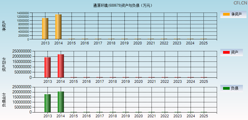 通源环境(688679)资产负债表图