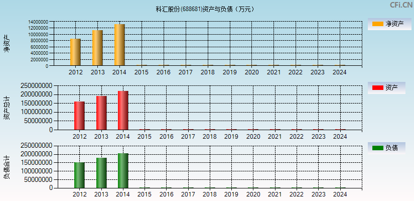 科汇股份(688681)资产负债表图