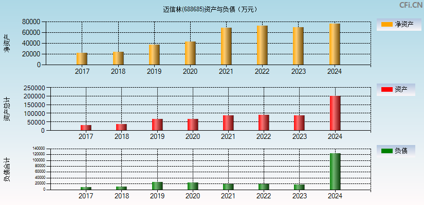 迈信林(688685)资产负债表图