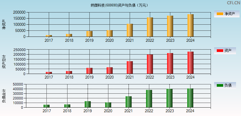 纳微科技(688690)资产负债表图